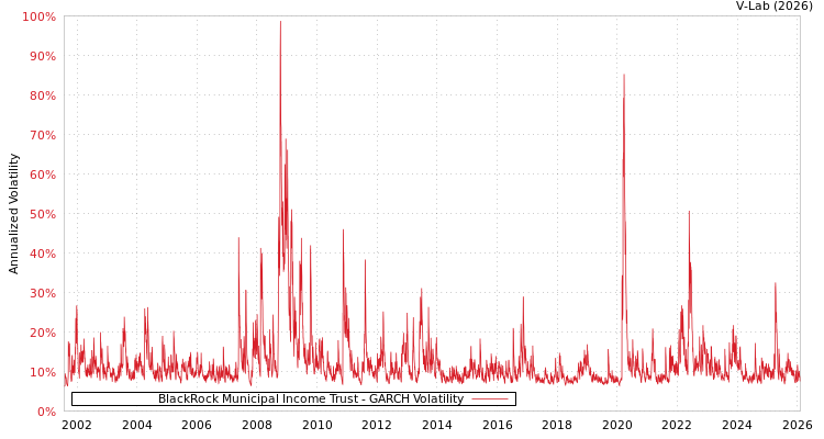 graph of BlackRock Municipal Income Trust GARCH