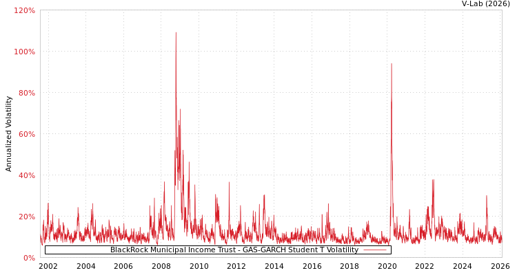 graph of BlackRock Municipal Income Trust GAS-GARCH-T