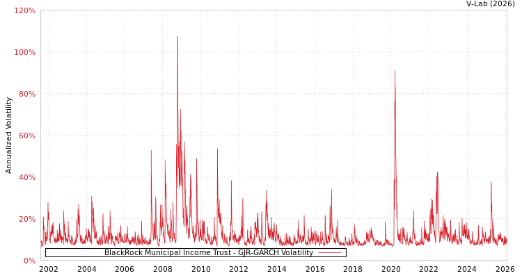 graph of BlackRock Municipal Income Trust GJR-GARCH