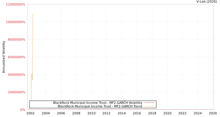 graph of BlackRock Municipal Income Trust MF2-GARCH