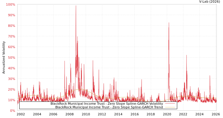 graph of BlackRock Municipal Income Trust S0GARCH
