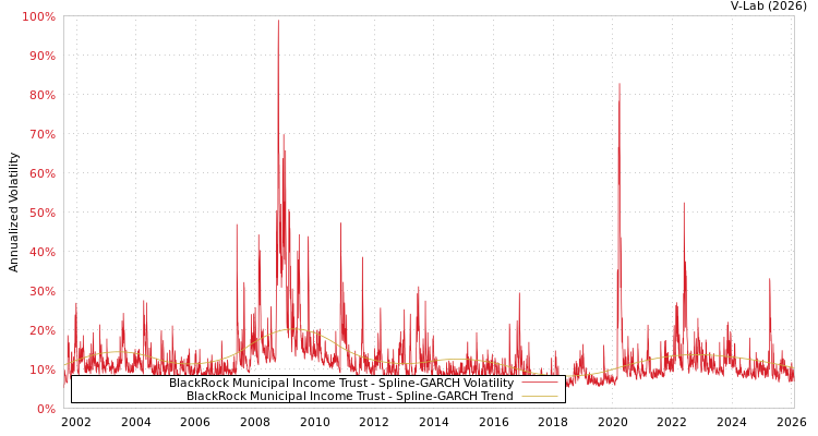 graph of BlackRock Municipal Income Trust SGARCH
