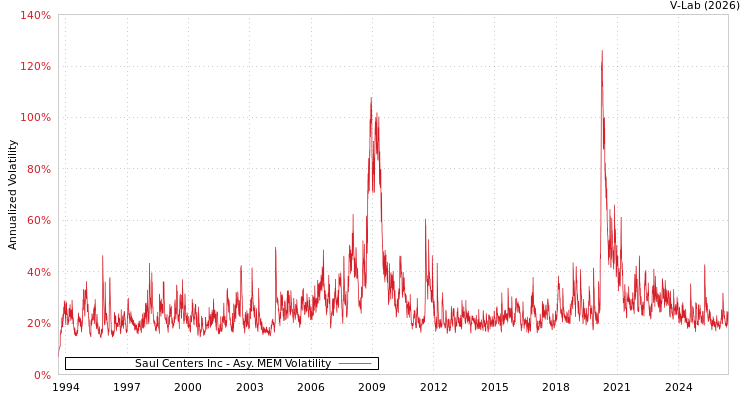 graph of Saul Centers Inc AMEM