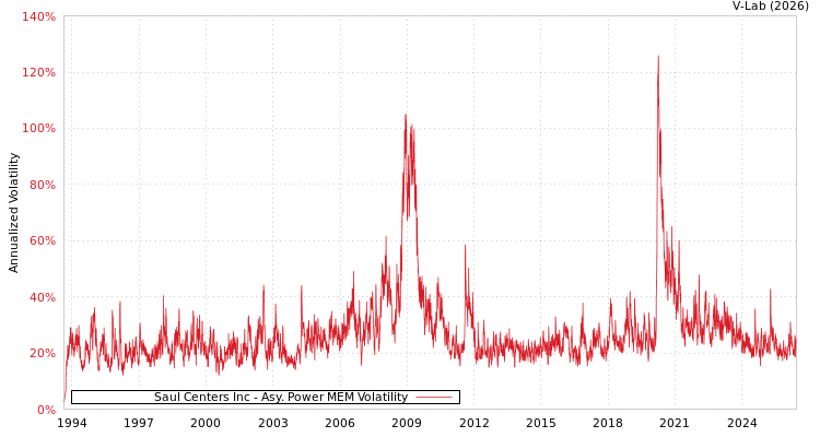 graph of Saul Centers Inc APMEM