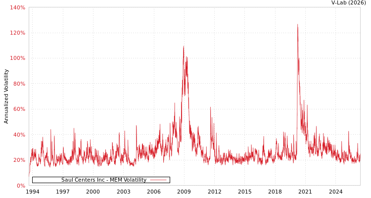 graph of Saul Centers Inc MEM