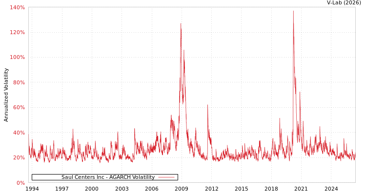 graph of Saul Centers Inc AGARCH
