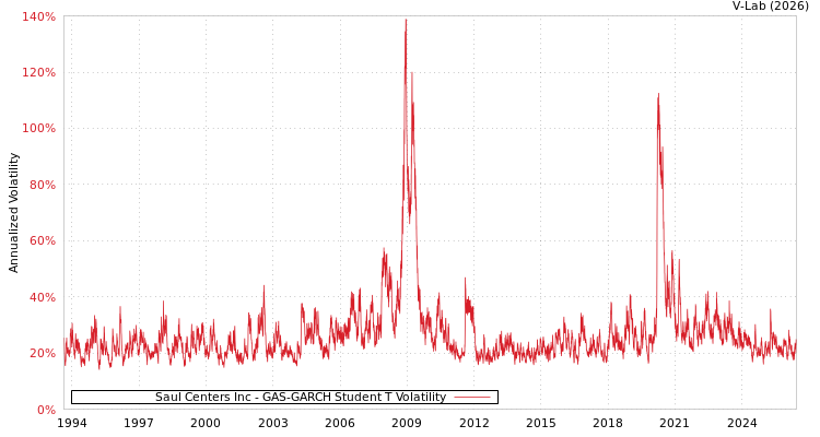 graph of Saul Centers Inc GAS-GARCH-T
