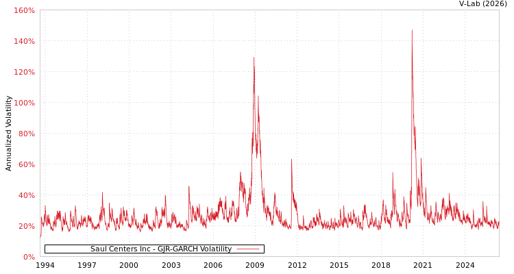 graph of Saul Centers Inc GJR-GARCH