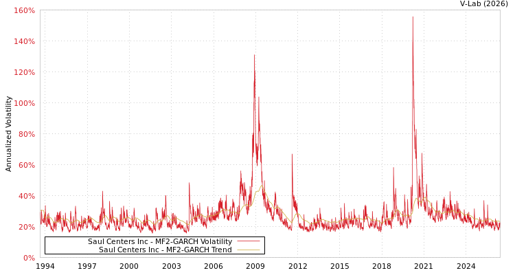 graph of Saul Centers Inc MF2-GARCH