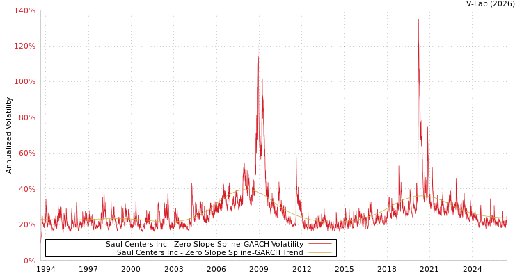 graph of Saul Centers Inc S0GARCH