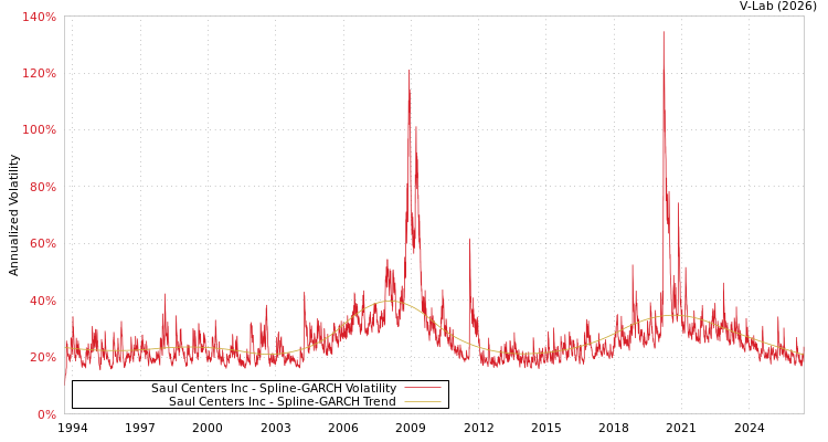 graph of Saul Centers Inc SGARCH
