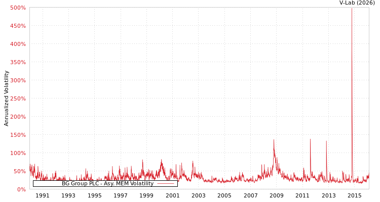 graph of BG Group PLC AMEM
