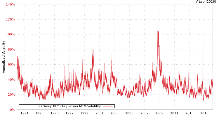 graph of BG Group PLC APMEM