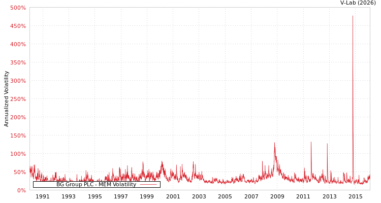 graph of BG Group PLC MEM