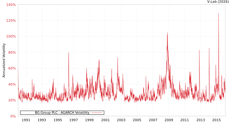 graph of BG Group PLC AGARCH
