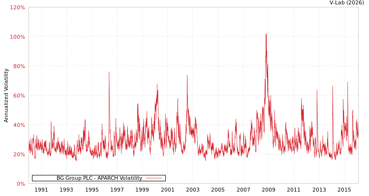 graph of BG Group PLC APARCH