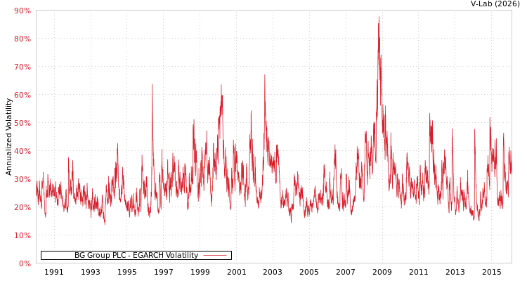 graph of BG Group PLC EGARCH
