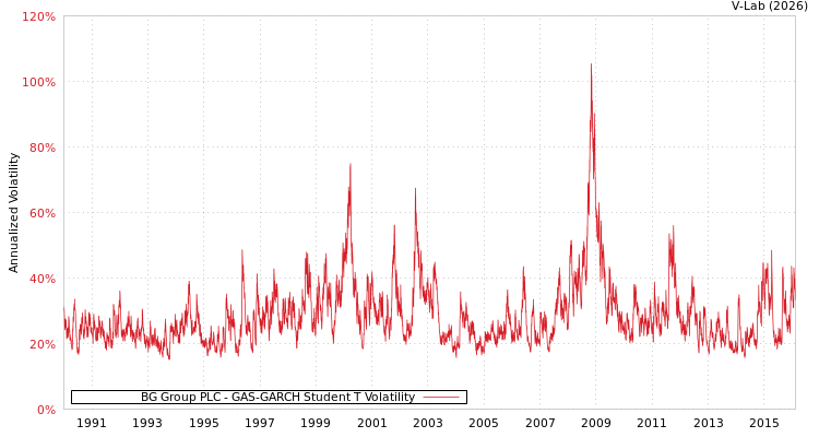 graph of BG Group PLC GAS-GARCH-T