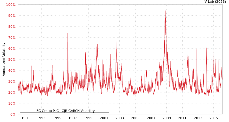 graph of BG Group PLC GJR-GARCH