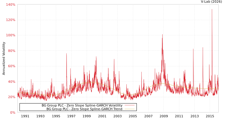 graph of BG Group PLC S0GARCH