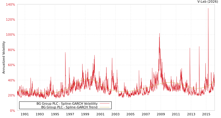 graph of BG Group PLC SGARCH