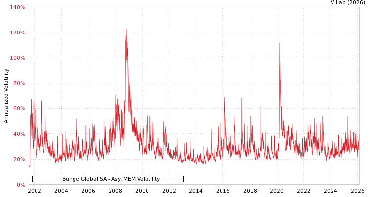 graph of Bunge Global SA AMEM