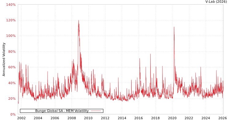 graph of Bunge Global SA MEM