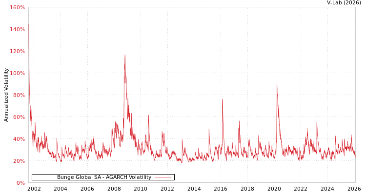 graph of Bunge Global SA AGARCH