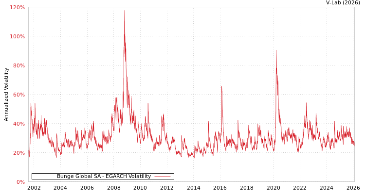 graph of Bunge Global SA EGARCH