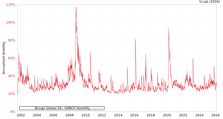 graph of Bunge Global SA GARCH