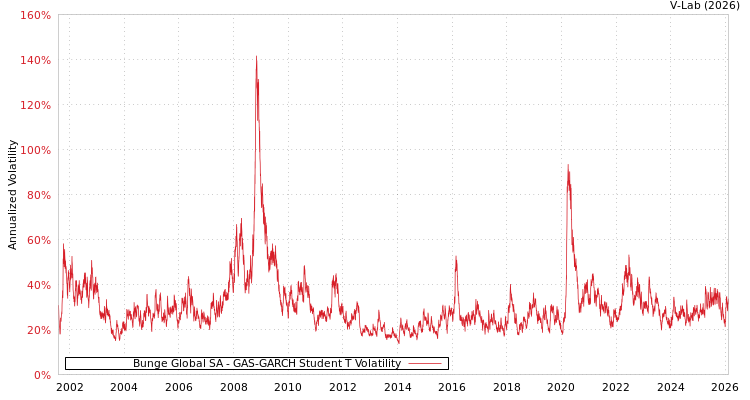 graph of Bunge Global SA GAS-GARCH-T