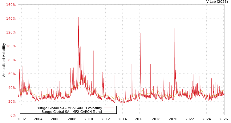 graph of Bunge Global SA MF2-GARCH