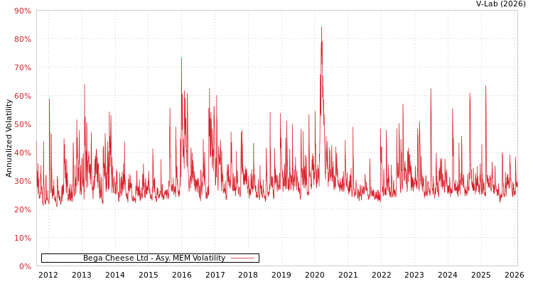 graph of Bega Cheese Ltd AMEM