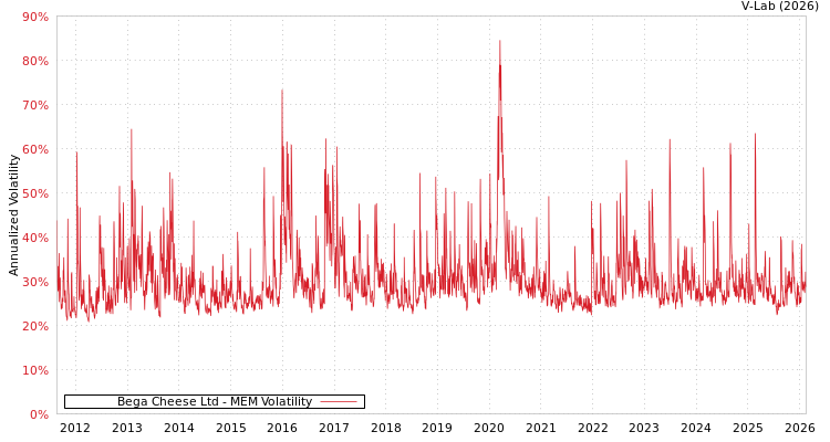 graph of Bega Cheese Ltd MEM