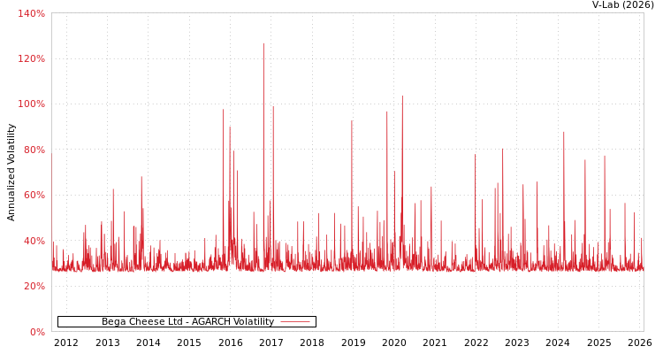 graph of Bega Cheese Ltd AGARCH