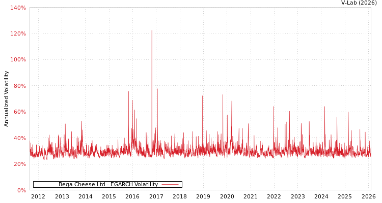 graph of Bega Cheese Ltd EGARCH