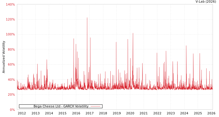 graph of Bega Cheese Ltd GARCH