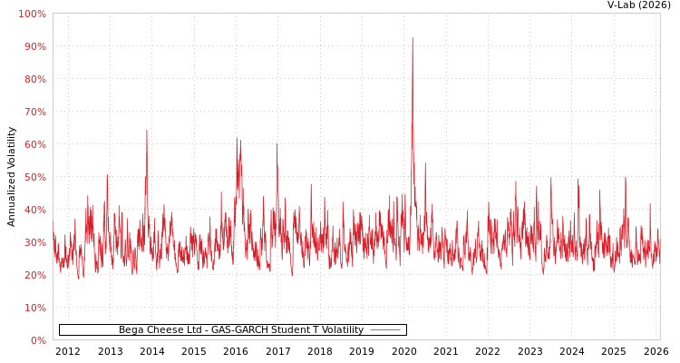 graph of Bega Cheese Ltd GAS-GARCH-T
