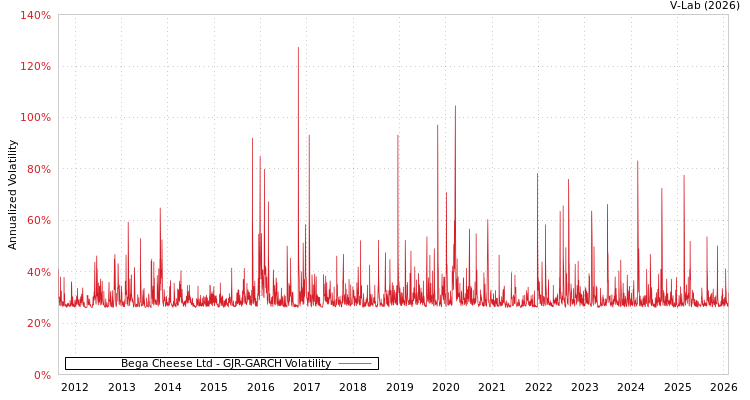 graph of Bega Cheese Ltd GJR-GARCH