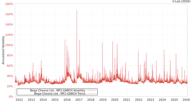 graph of Bega Cheese Ltd MF2-GARCH