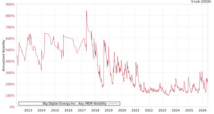 graph of Big Digital Energy Inc AMEM