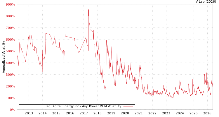 graph of Big Digital Energy Inc APMEM