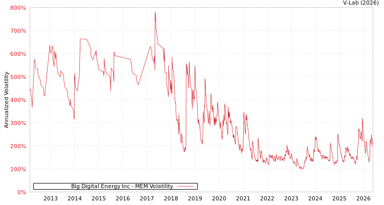 graph of Big Digital Energy Inc MEM