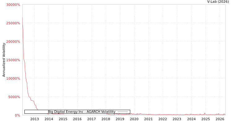 graph of Big Digital Energy Inc AGARCH