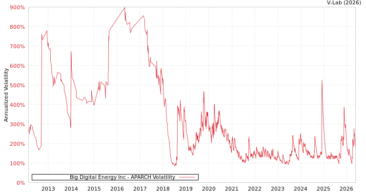 graph of Big Digital Energy Inc APARCH