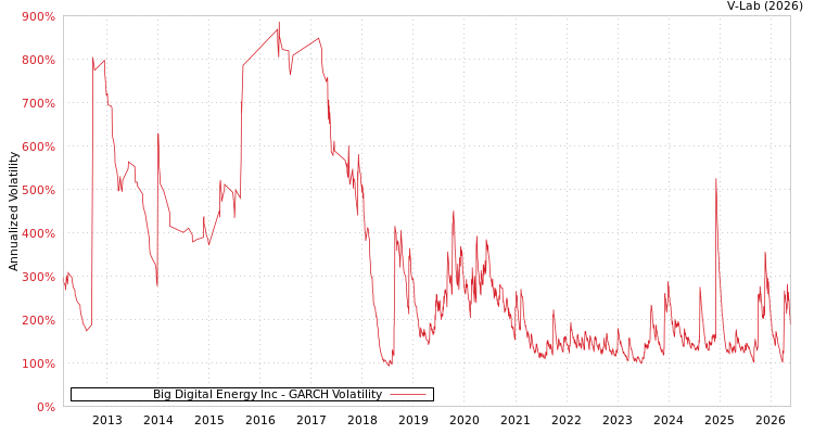 graph of Big Digital Energy Inc GARCH