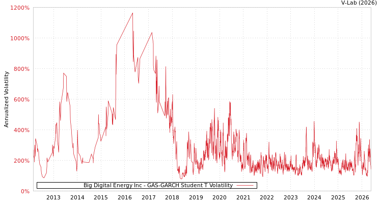 graph of Big Digital Energy Inc GAS-GARCH-T