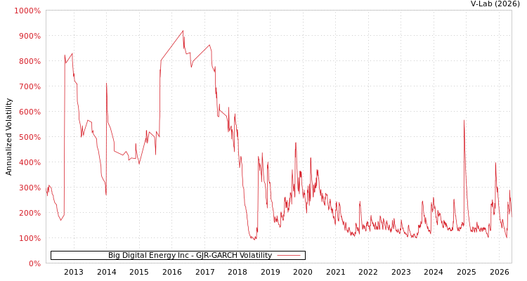 graph of Big Digital Energy Inc GJR-GARCH