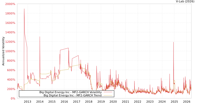 graph of Big Digital Energy Inc MF2-GARCH