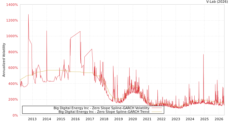 graph of Big Digital Energy Inc S0GARCH